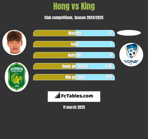 Hong vs King h2h player stats