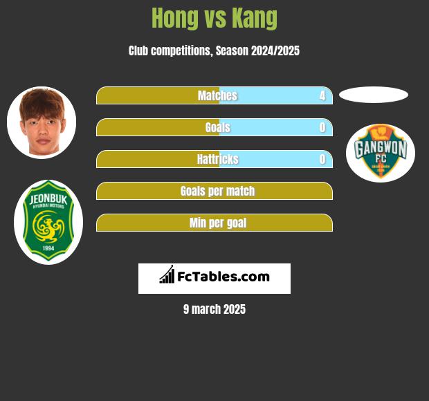 Hong vs Kang h2h player stats