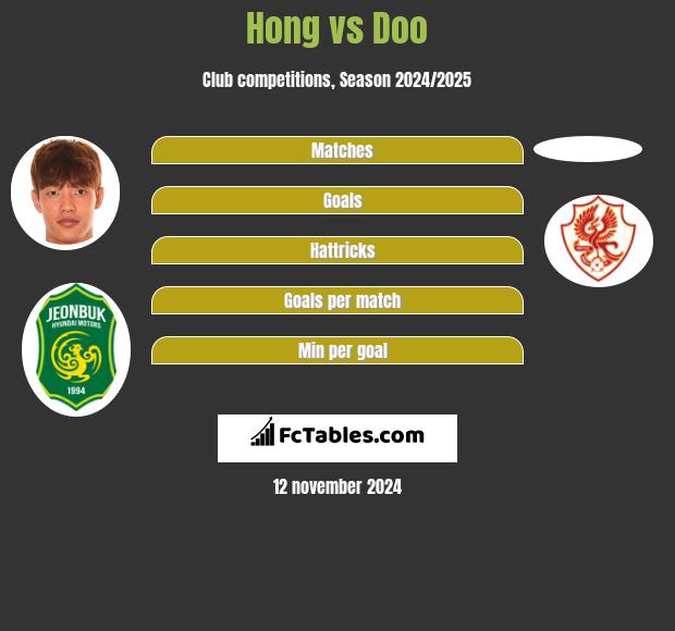 Hong vs Doo h2h player stats