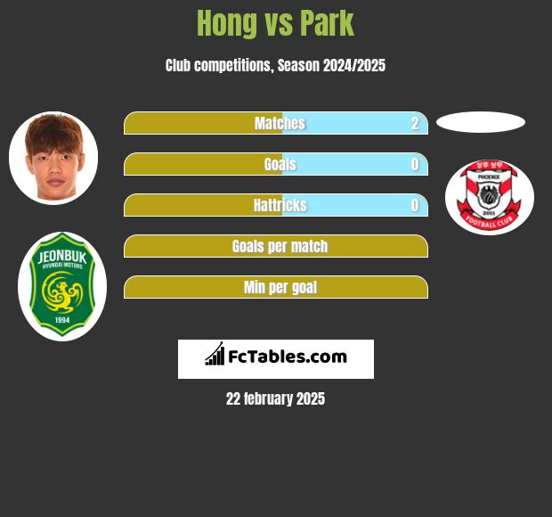 Hong vs Park h2h player stats