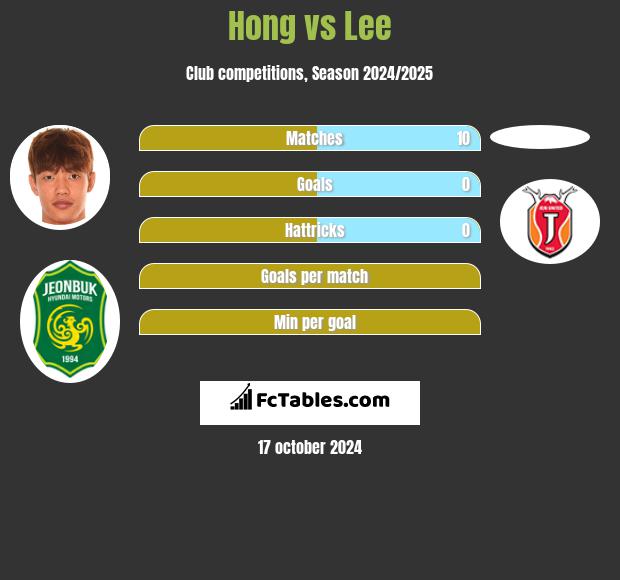 Hong vs Lee h2h player stats