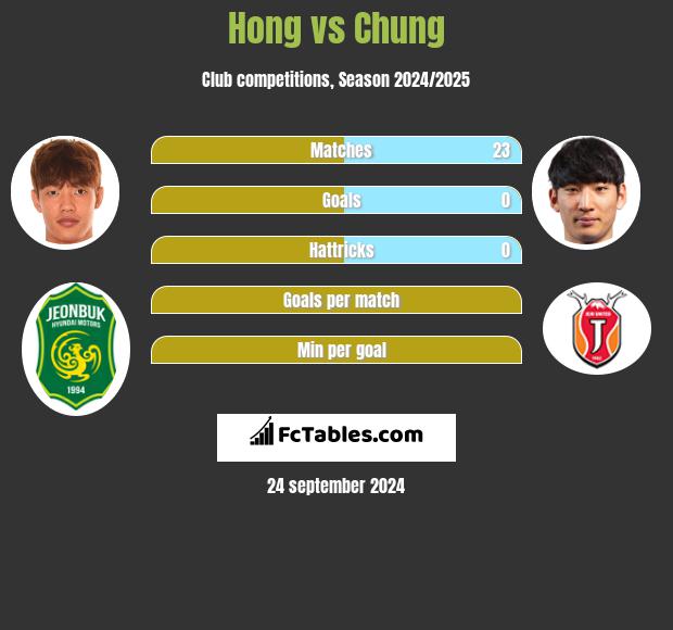 Hong vs Chung h2h player stats