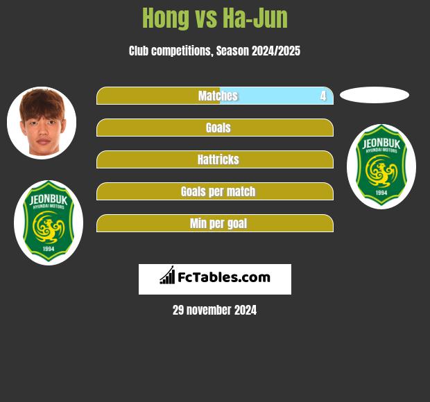 Hong vs Ha-Jun h2h player stats