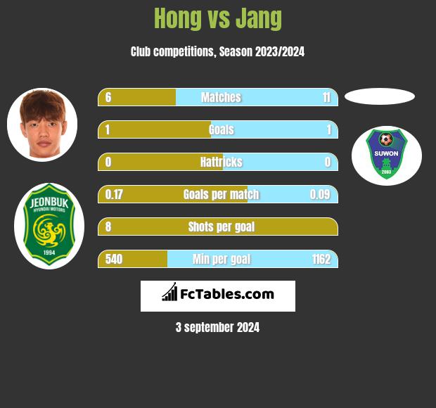 Hong vs Jang h2h player stats