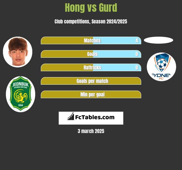 Hong vs Gurd h2h player stats