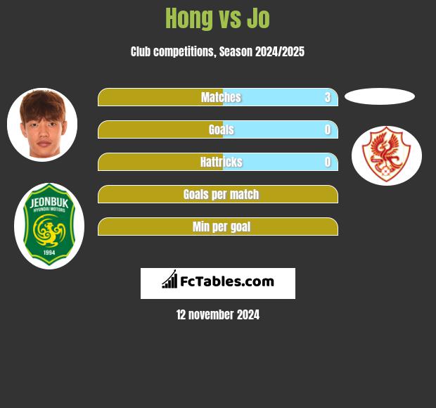 Hong vs Jo h2h player stats