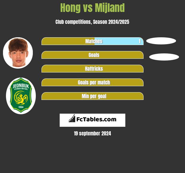 Hong vs Mijland h2h player stats