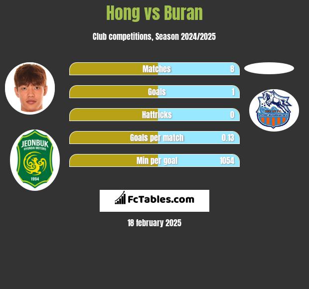 Hong vs Buran h2h player stats