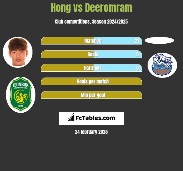 Hong vs Deeromram h2h player stats