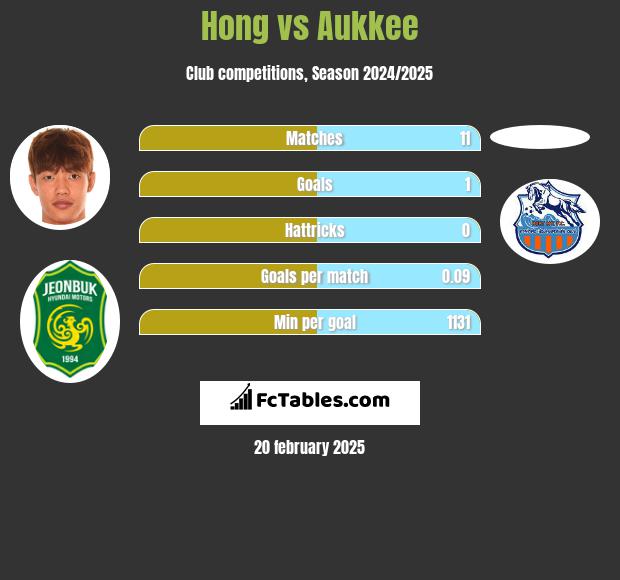 Hong vs Aukkee h2h player stats