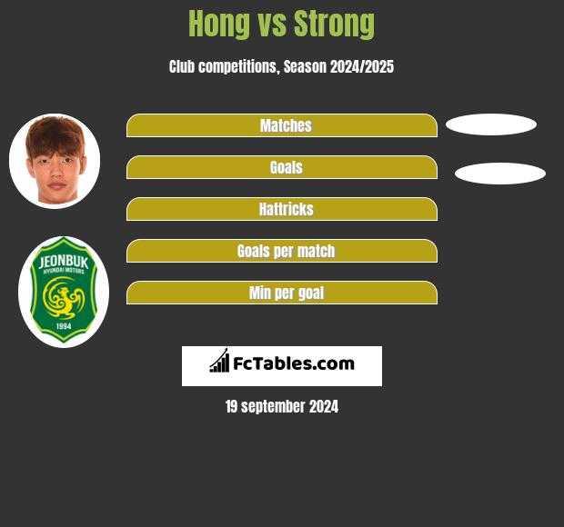 Hong vs Strong h2h player stats