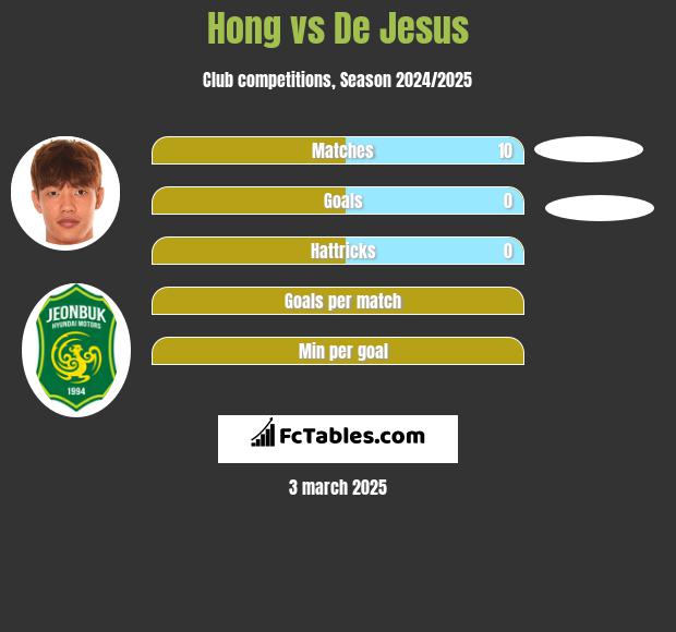 Hong vs De Jesus h2h player stats