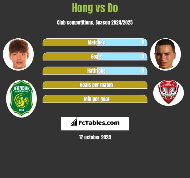 Hong vs Do h2h player stats