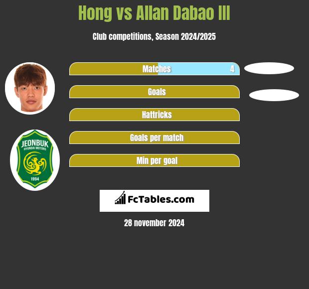 Hong vs Allan Dabao III h2h player stats