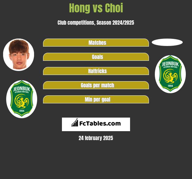 Hong vs Choi h2h player stats