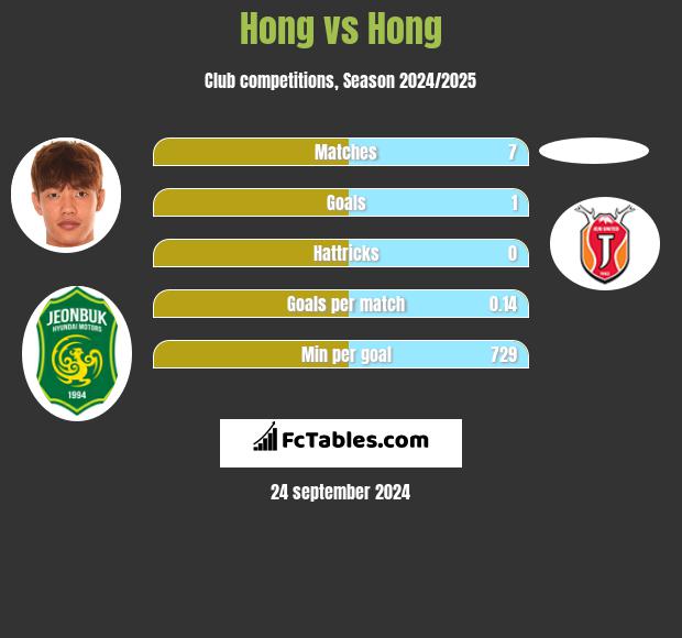 Hong vs Hong h2h player stats