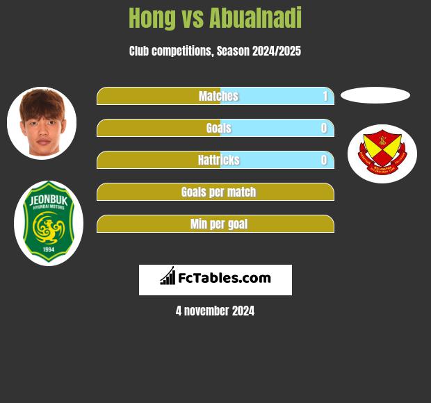 Hong vs Abualnadi h2h player stats