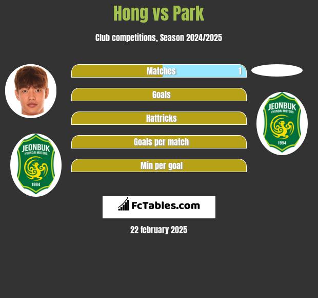 Hong vs Park h2h player stats