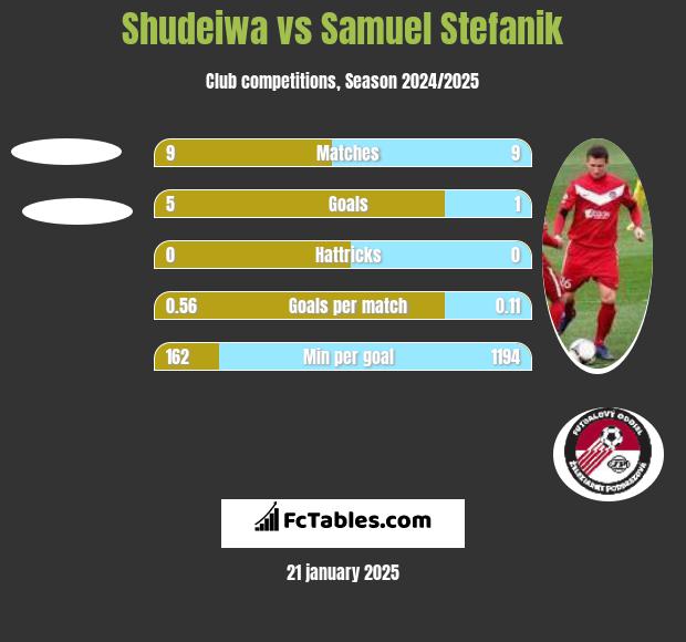 Shudeiwa vs Samuel Stefanik h2h player stats