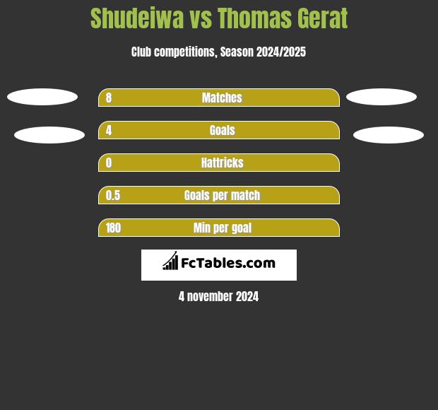 Shudeiwa vs Thomas Gerat h2h player stats