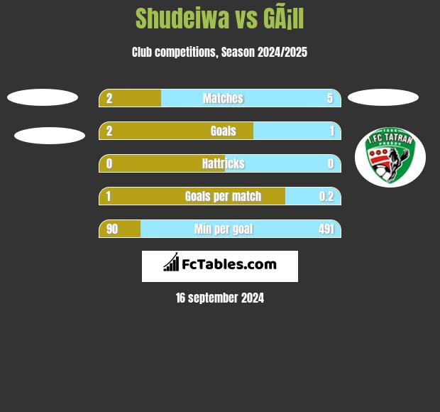 Shudeiwa vs GÃ¡ll h2h player stats