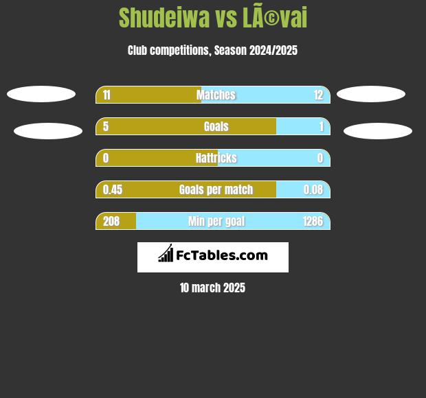 Shudeiwa vs LÃ©vai h2h player stats