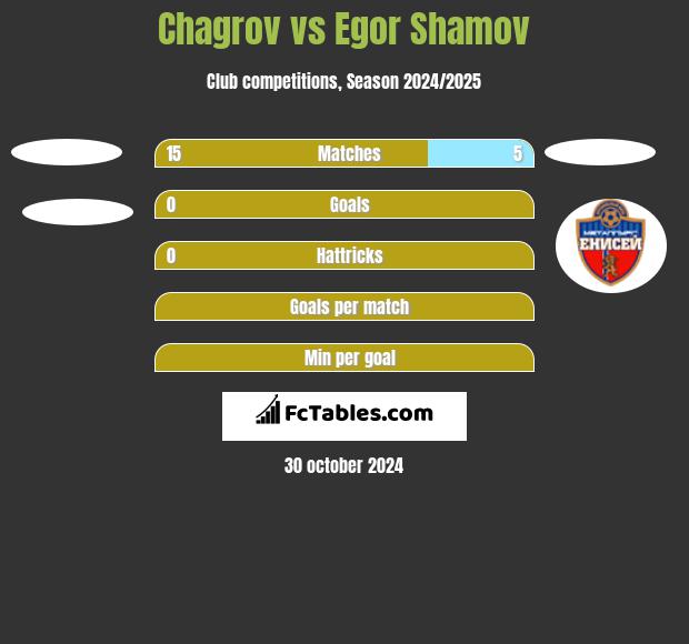 Chagrov vs Egor Shamov h2h player stats