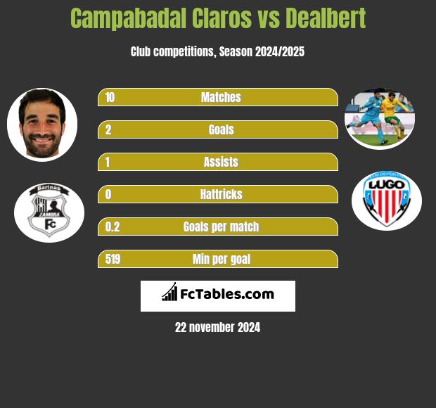 Campabadal Claros vs Dealbert h2h player stats