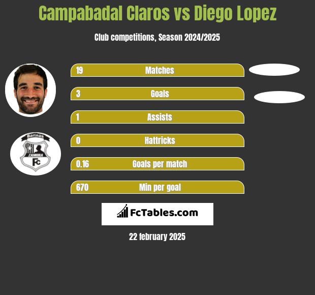 Campabadal Claros vs Diego Lopez h2h player stats