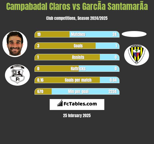 Campabadal Claros vs GarcÃ­a SantamarÃ­a h2h player stats