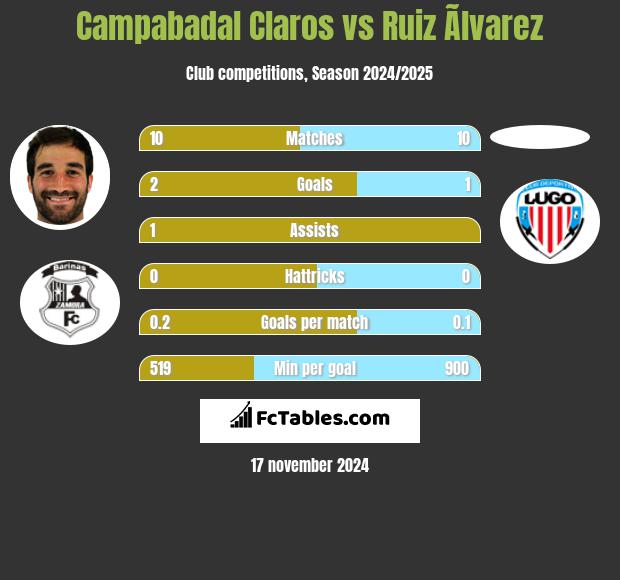 Campabadal Claros vs Ruiz Ãlvarez h2h player stats