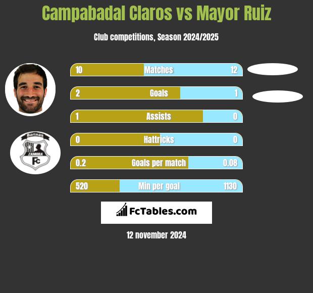 Campabadal Claros vs Mayor Ruiz h2h player stats