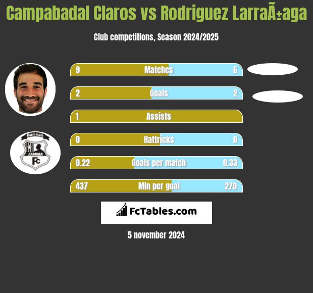 Campabadal Claros vs Rodriguez LarraÃ±aga h2h player stats