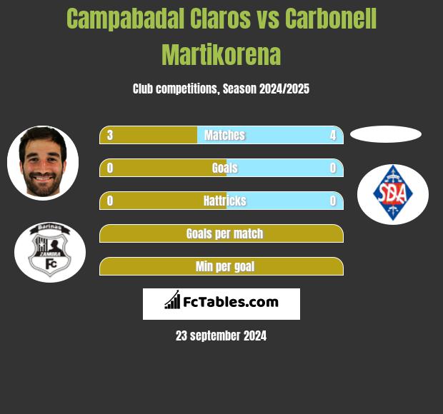 Campabadal Claros vs Carbonell Martikorena h2h player stats