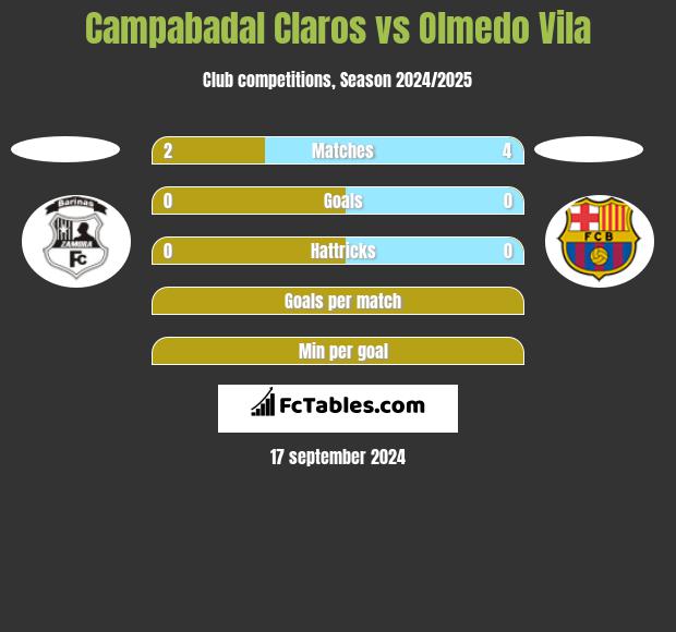 Campabadal Claros vs Olmedo Vila h2h player stats