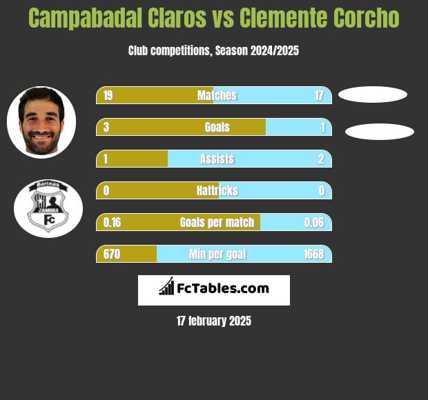 Campabadal Claros vs Clemente Corcho h2h player stats