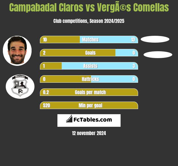 Campabadal Claros vs VergÃ©s Comellas h2h player stats