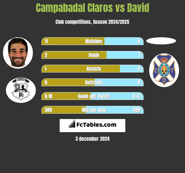 Campabadal Claros vs David h2h player stats