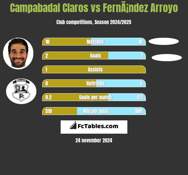 Campabadal Claros vs FernÃ¡ndez Arroyo h2h player stats