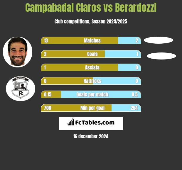 Campabadal Claros vs Berardozzi h2h player stats