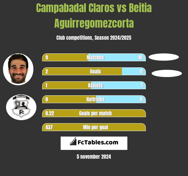 Campabadal Claros vs Beitia Aguirregomezcorta h2h player stats