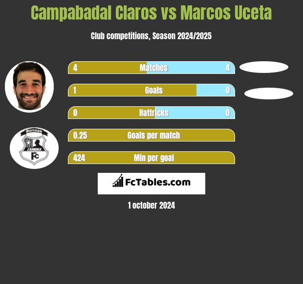 Campabadal Claros vs Marcos Uceta h2h player stats