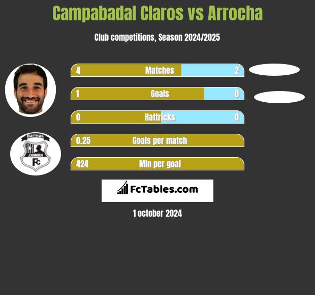 Campabadal Claros vs Arrocha h2h player stats