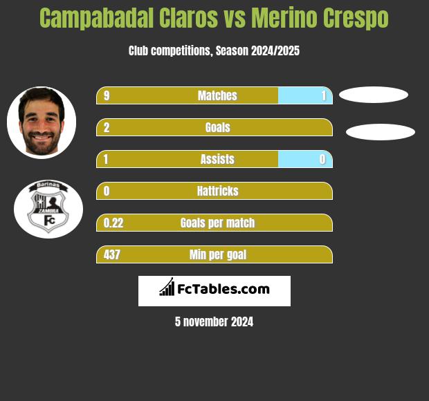 Campabadal Claros vs Merino Crespo h2h player stats