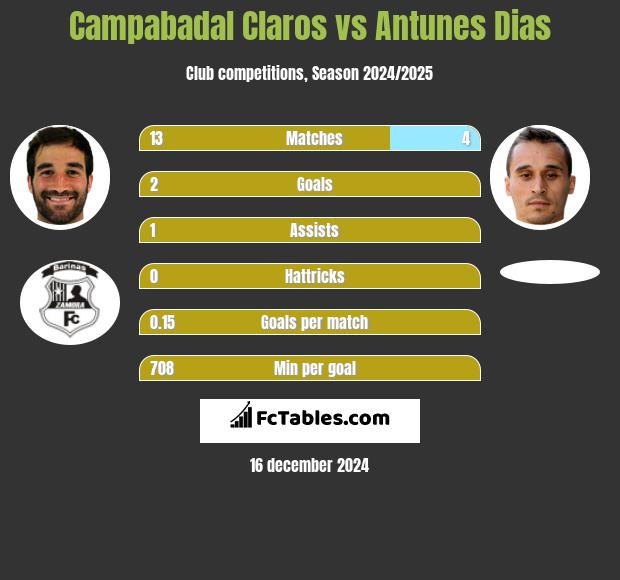 Campabadal Claros vs Antunes Dias h2h player stats