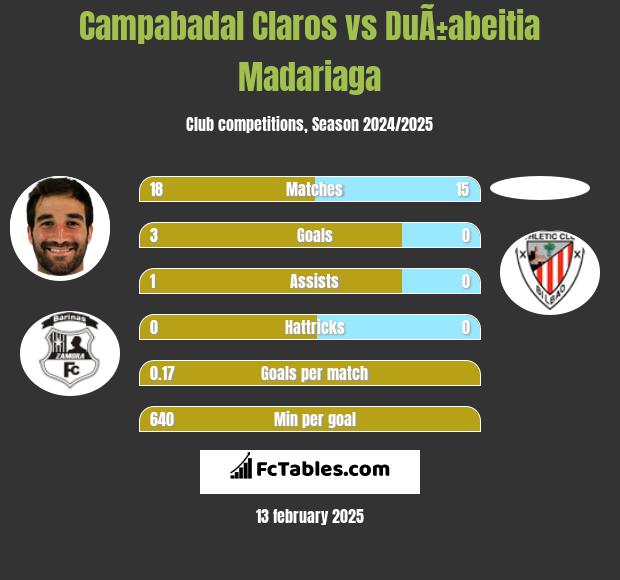 Campabadal Claros vs DuÃ±abeitia Madariaga h2h player stats