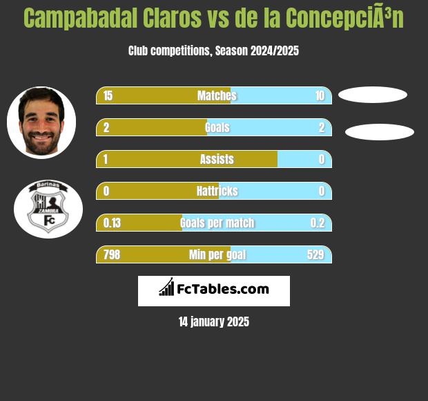 Campabadal Claros vs de la ConcepciÃ³n h2h player stats