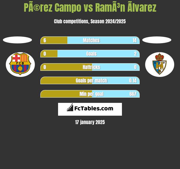 PÃ©rez Campo vs RamÃ³n Ãlvarez h2h player stats