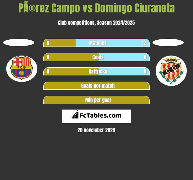 PÃ©rez Campo vs Domingo Ciuraneta h2h player stats