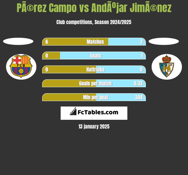 PÃ©rez Campo vs AndÃºjar JimÃ©nez h2h player stats